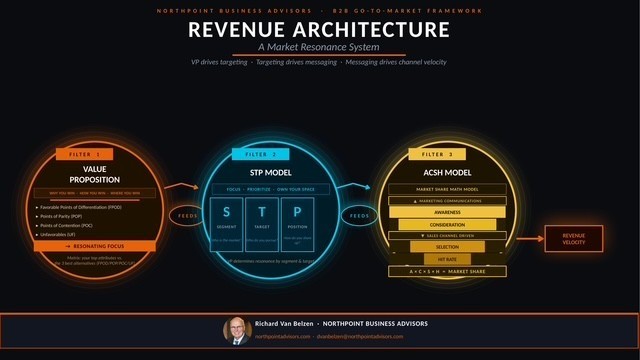 Why Most Revenue Problems Aren’t Revenue Problems at All